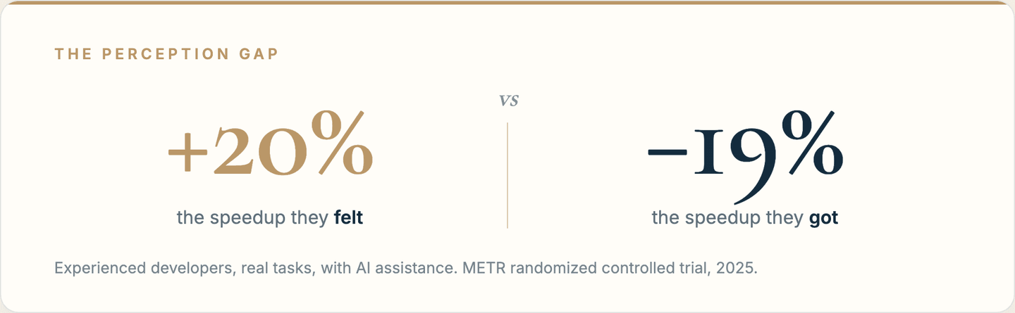 Two figures side by side: plus 20 percent, the speedup developers felt from AI assistance, versus minus 19 percent, the speedup they actually got, from METR's 2025 randomized controlled trial.