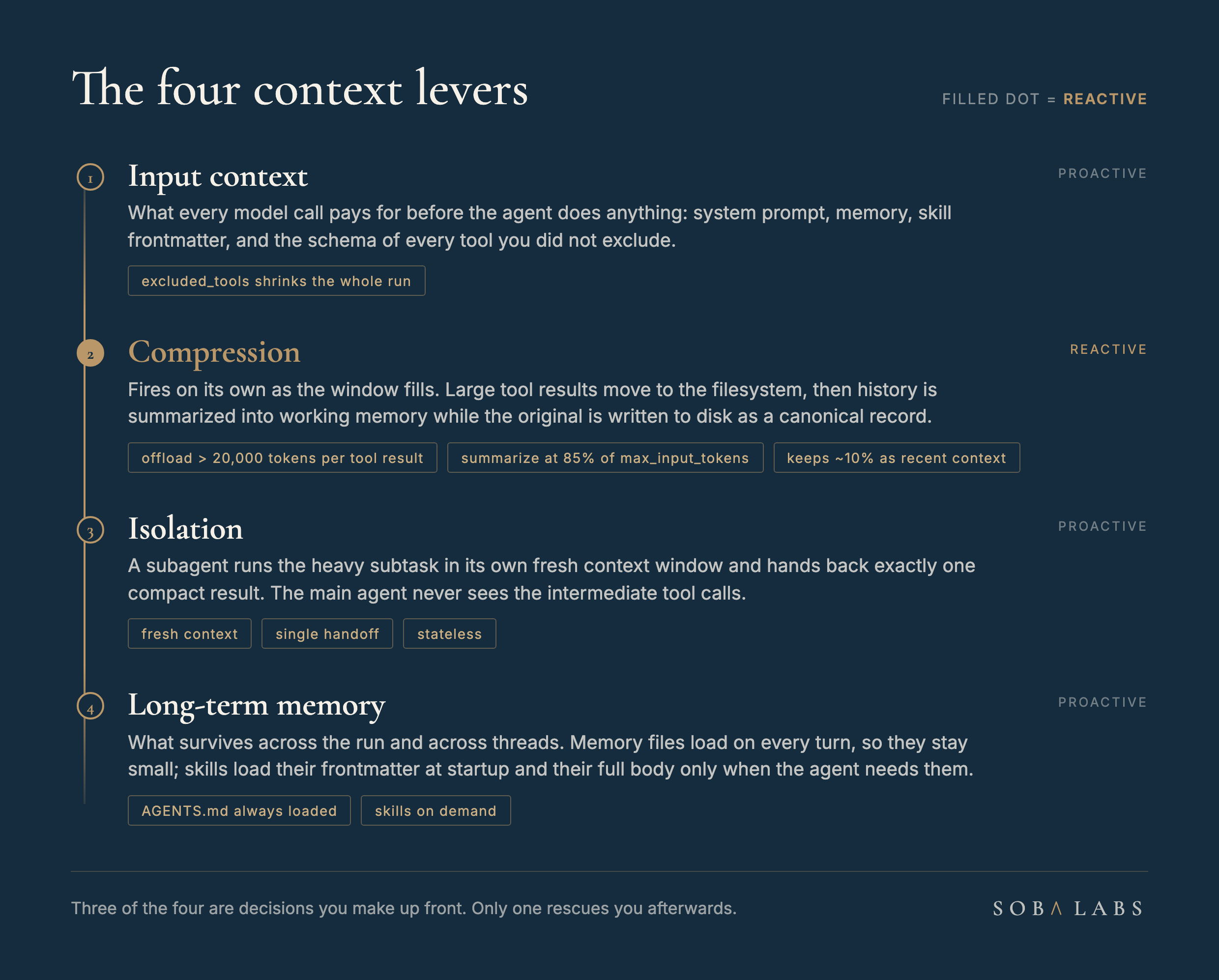 A navy reference card titled The four context levers, listing each along a gold thread. One, input context, proactive: what every model call pays for before the agent does anything. Two, compression, marked reactive: offloads any tool result over twenty thousand tokens, summarizes at eighty-five percent of max input tokens, keeps about ten percent as recent context. Three, isolation, proactive: a subagent runs in its own fresh context window and hands back one compact result. Four, long-term memory, proactive: AGENTS dot md always loaded, skills on demand.