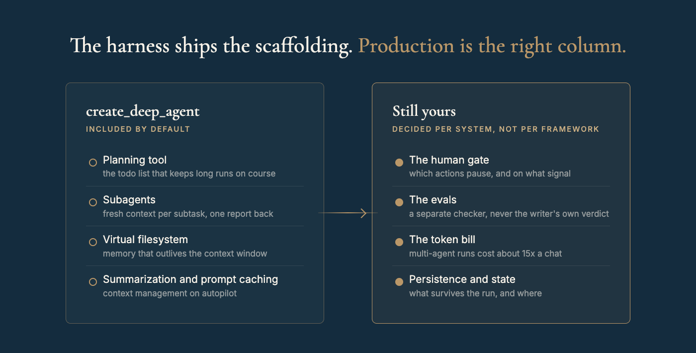 A two-column diagram. Left column, the harness ships it: planning tool, subagents, filesystem, summarization, prompt caching. Right column, you still own it: the human gate, evals, token cost, persistence and state. A gold thread connects the two columns.