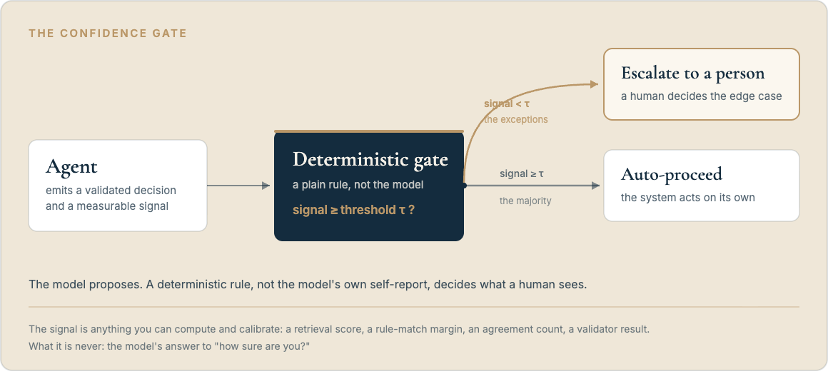 A flow diagram. An Agent node emits a validated decision and a measurable signal into a deterministic gate, a plain rule that tests whether the signal is at or above a threshold. Cases at or above the threshold auto-proceed, the majority path. Cases below it follow a gold path that escalates to a person, the exceptions.