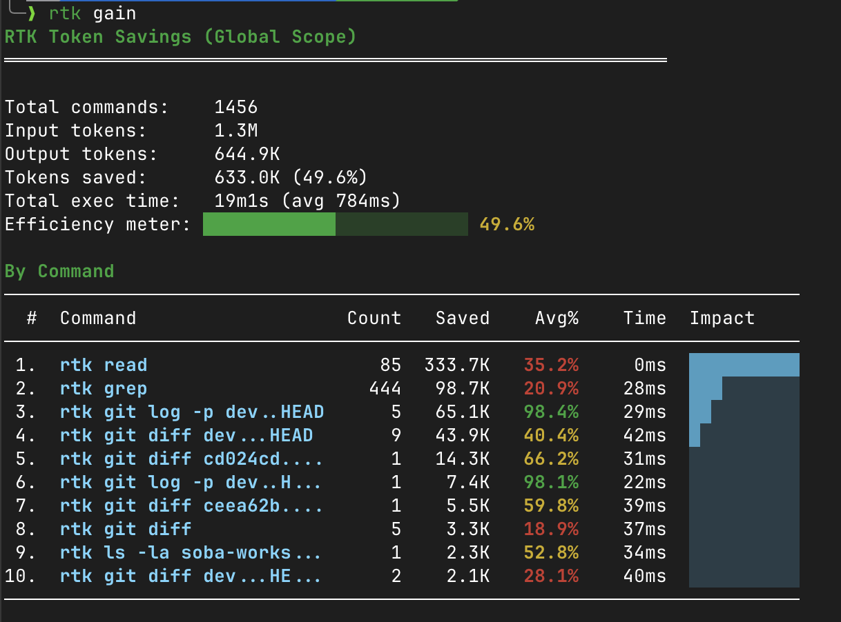 RTK token savings dashboard: 1,456 commands, 1.3M input tokens reduced to 644.9K output tokens, 633.0K tokens (49.6%) saved, 19 minutes total execution time