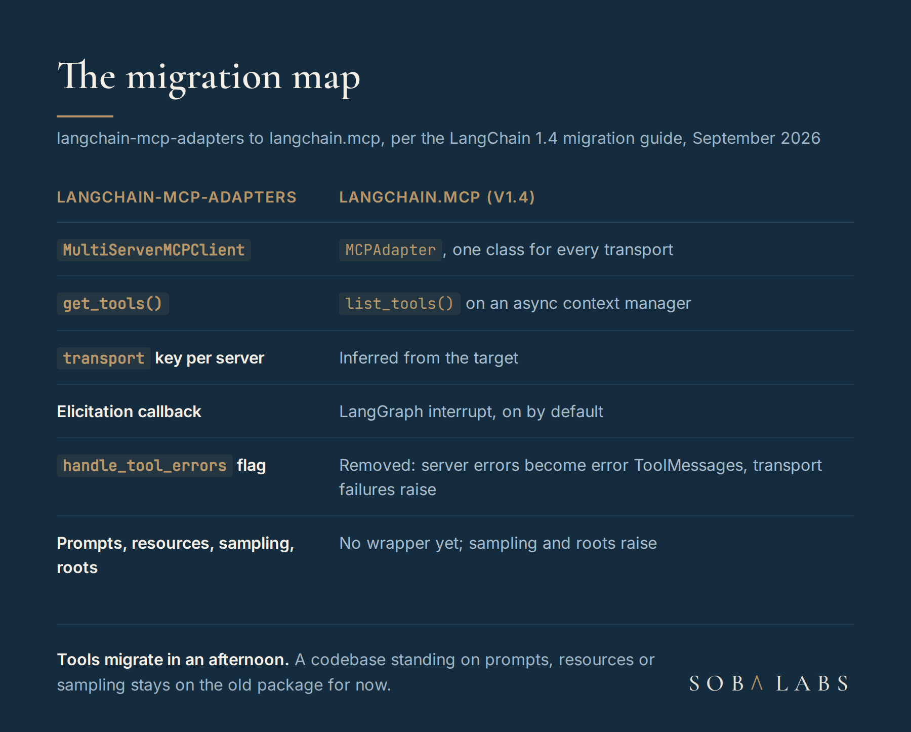 Table mapping langchain-mcp-adapters to langchain.mcp: MultiServerMCPClient becomes MCPAdapter, get_tools becomes list_tools, the elicitation callback becomes a LangGraph interrupt on by default, the handle_tool_errors flag is removed with fixed behavior, and prompts, resources, sampling and roots have no wrapper.