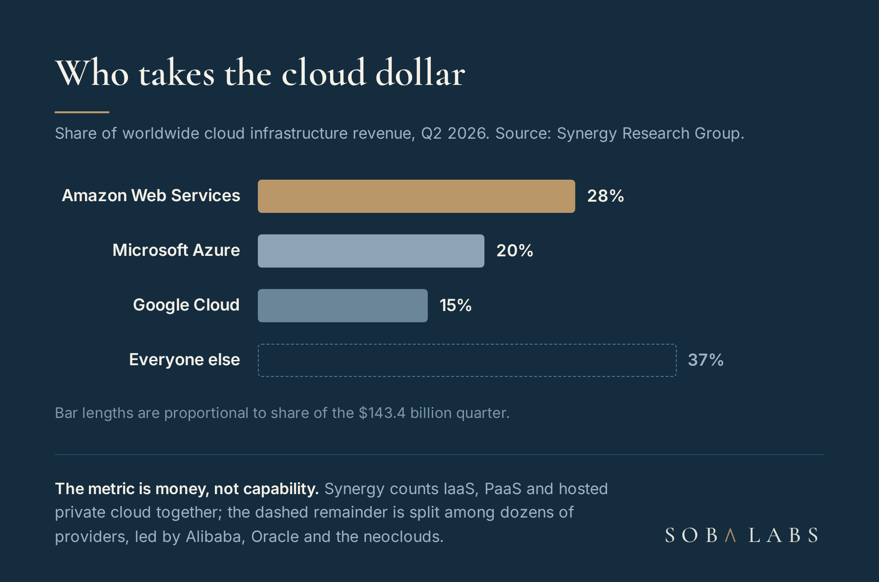 Horizontal bar chart of worldwide cloud infrastructure market share in Q2 2026 per Synergy Research: Amazon Web Services 28 percent as a long gold bar, Microsoft Azure 20 percent, Google Cloud 15 percent as pale bars, and everyone else combined 37 percent as a dashed-outline bar, on a navy card.